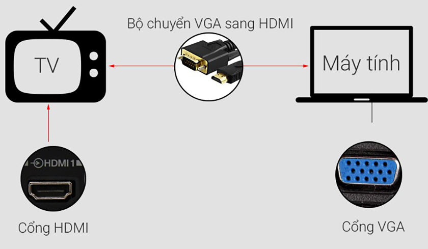 Kết nối đầu HDMI vào cổng HDMI trên tivi