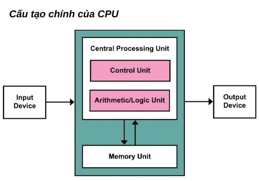Cấu tạo CPU như thế nào?